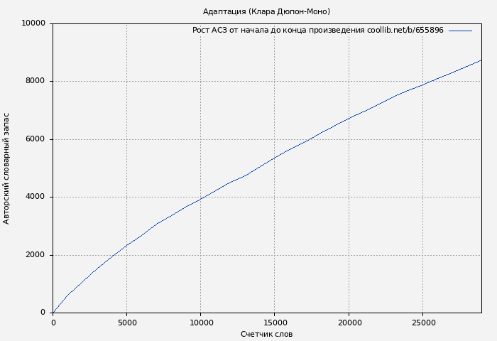 Рост АСЗ книги № 655896: Адаптация (Клара Дюпон-Моно)