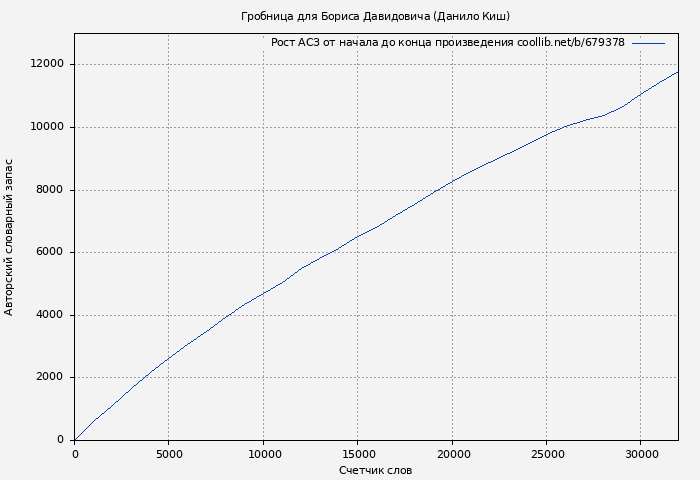 Рост АСЗ книги № 679378: Гробница для Бориса Давидовича (Данило Киш)