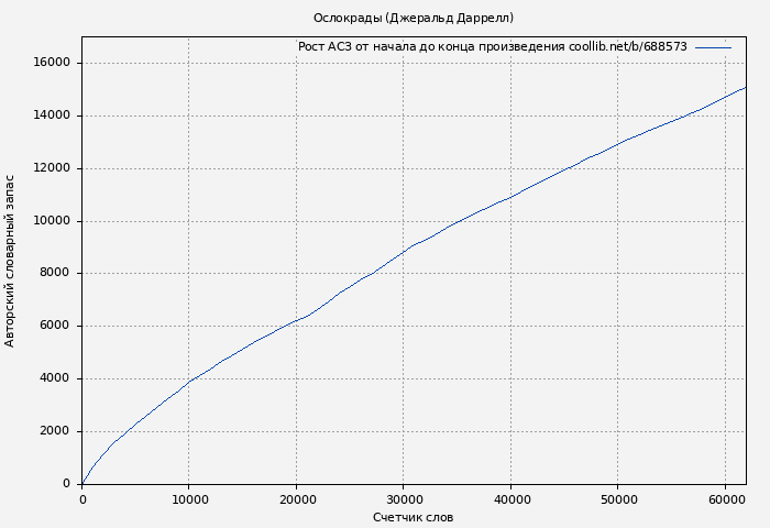 Рост АСЗ книги № 688573: Ослокрады. Говорящий сверток (Джеральд Даррелл)