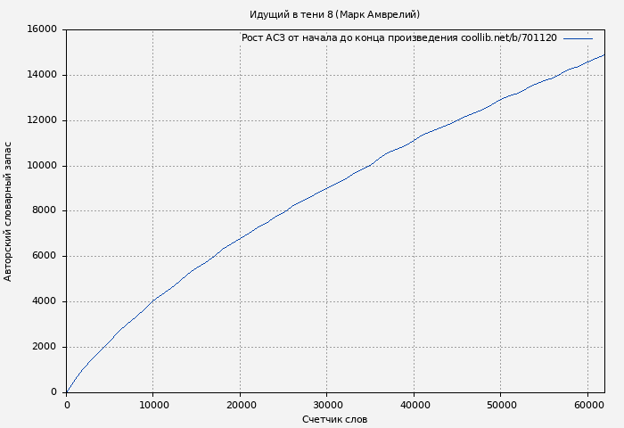 Рост АСЗ книги № 701120: Идущий в тени 8 (Марк Амврелий)