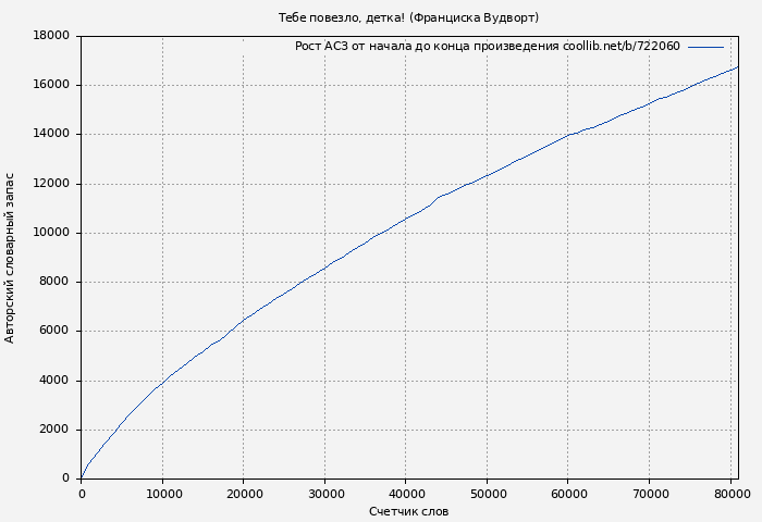 Рост АСЗ книги № 722060: Тебе повезло, детка! (Франциска Вудворт)