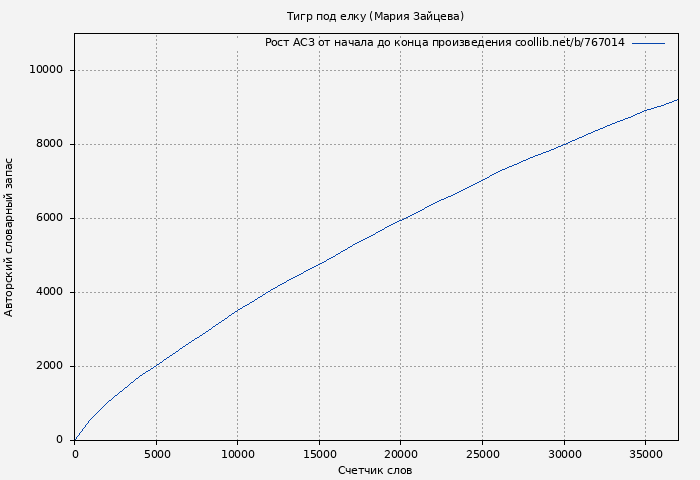 Рост АСЗ книги № 767014: Тигр под елку (Мария Зайцева)