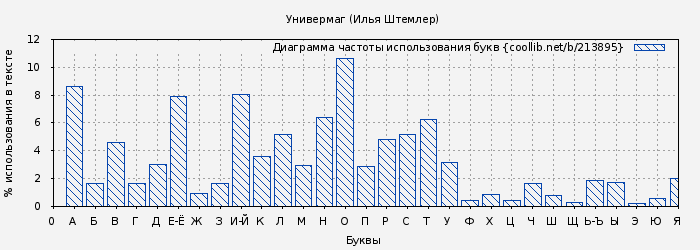 Диаграма использования букв книги № 213895: Универмаг (Илья Штемлер)