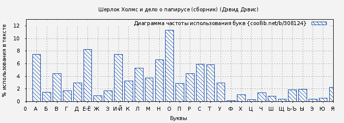 Диаграма использования букв книги № 308124: Шерлок Холмс и дело о папирусе (сборник) (Дэвид Дэвис)