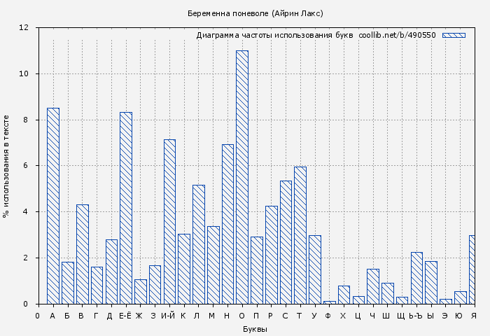 Диаграма использования букв книги № 490550: Беременна поневоле (Айрин Лакс)