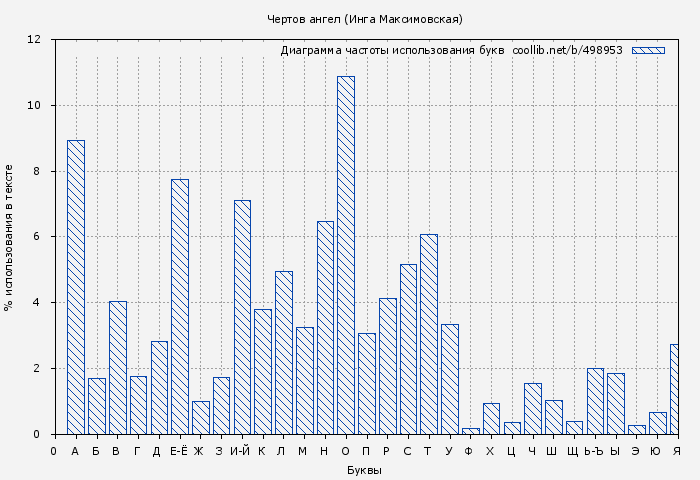 Диаграма использования букв книги № 498953: Чертов ангел (Инга Максимовская)