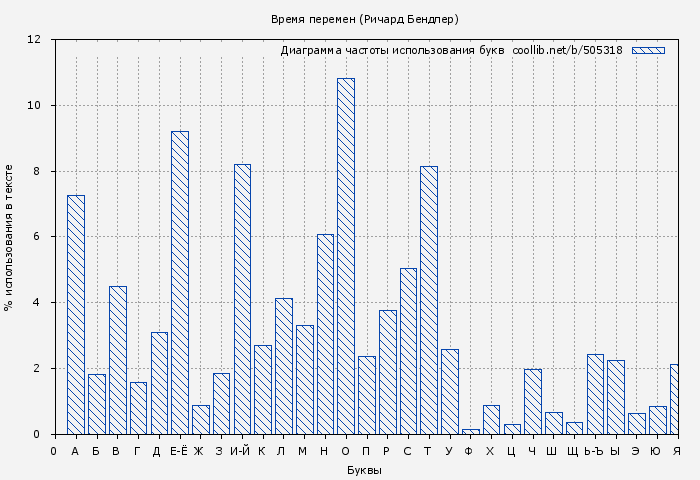 Диаграма использования букв книги № 505318: Время перемен (Ричард Бендлер)