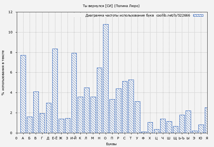 Диаграма использования букв книги № 522666: Ты вернулся [СИ] (Полина Люро)