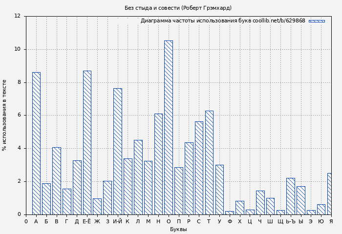 Диаграма использования букв книги № 629868: Без стыда и совести (Роберт Грэмхард)