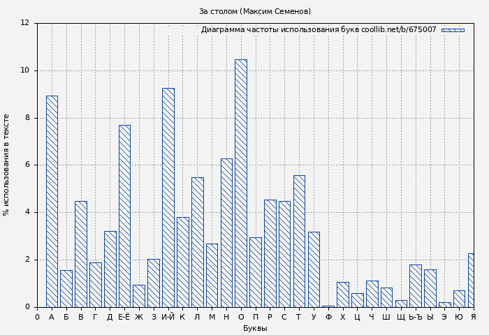 Диаграма использования букв книги № 675007: За столом (Максим Семенов)
