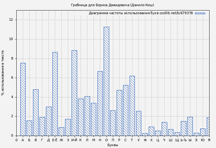 Диаграма использования букв книги № 679378: Гробница для Бориса Давидовича (Данило Киш)