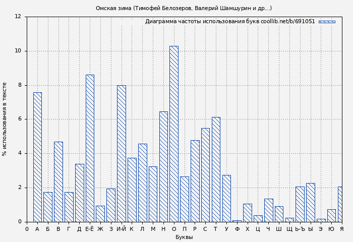 Диаграма использования букв книги № 691051: Омская зима (Тимофей Белозеров)