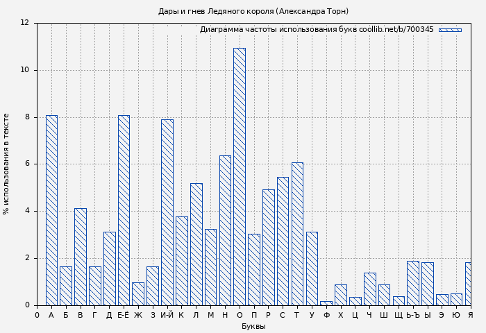 Диаграма использования букв книги № 700345: Дары и гнев Ледяного короля (Александра Торн)