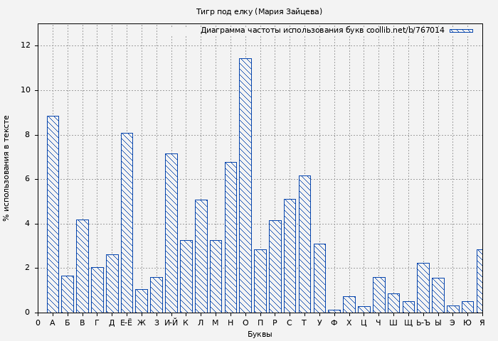Диаграма использования букв книги № 767014: Тигр под елку (Мария Зайцева)