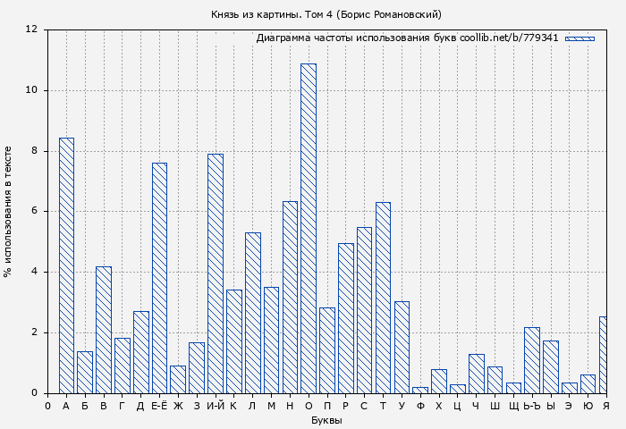 Диаграма использования букв книги № 779341: Князь из картины. Том 4 (Борис Романовский)
