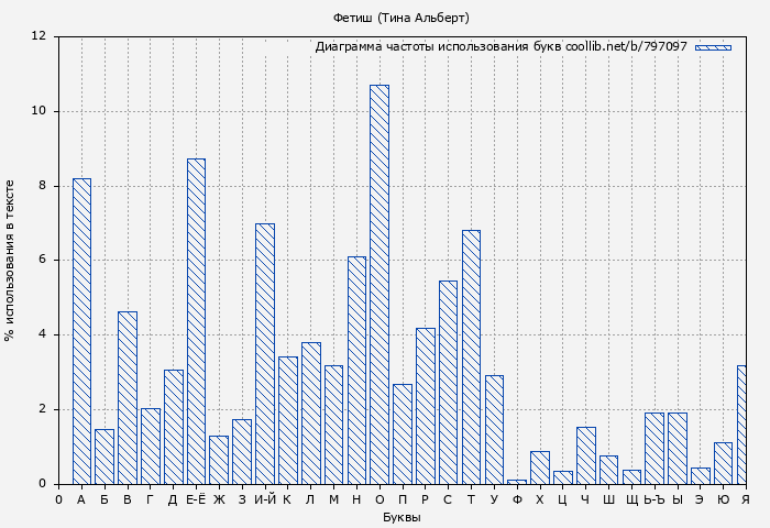 Диаграма использования букв книги № 797097: Фетиш (Тина Альберт)