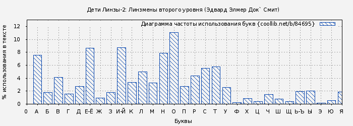 Диаграма использования букв книги № 84695: Дети Линзы-2: Линзмены второго уровня (Эдвард Элмер Док` Смит)