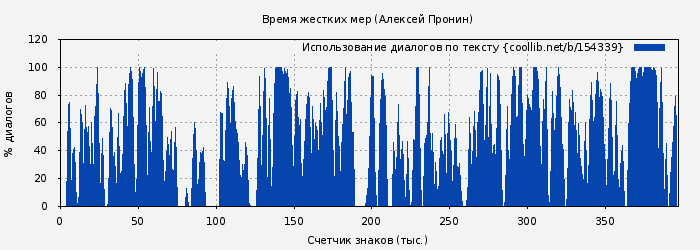 Использование диалогов по тексту книги № 154339: Время жестких мер (Алексей Пронин)