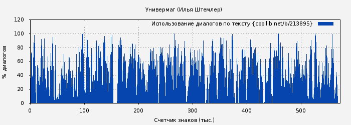 Использование диалогов по тексту книги № 213895: Универмаг (Илья Штемлер)