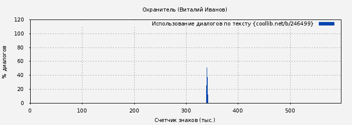Использование диалогов по тексту книги № 246499: Охранитель (Виталий Иванов)