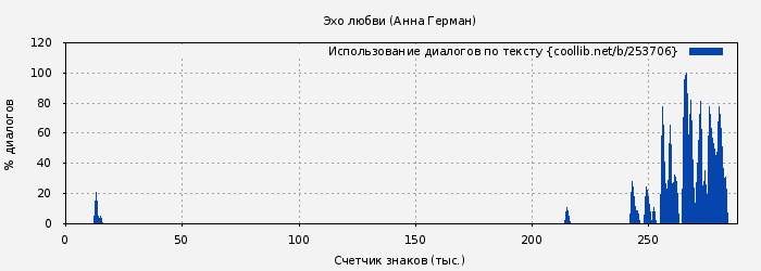 Использование диалогов по тексту книги № 253706: Эхо любви (Анна Герман)
