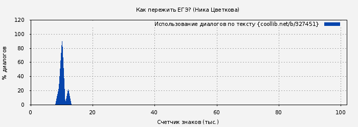 Использование диалогов по тексту книги № 327451: Как пережить ЕГЭ? (Ника Цветкова)