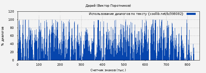 Использование диалогов по тексту книги № 398082: Дарий (Виктор Поротников)