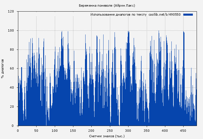 Использование диалогов по тексту книги № 490550: Беременна поневоле (Айрин Лакс)
