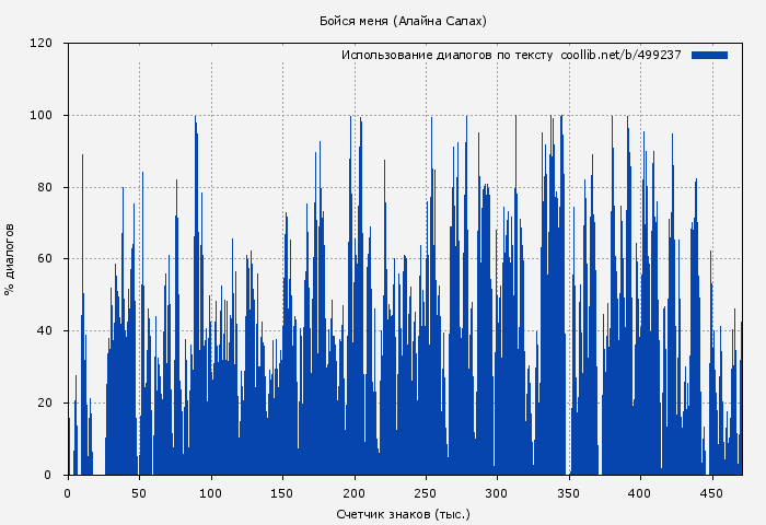 Использование диалогов по тексту книги № 499237: Бойся меня (Алайна Салах)