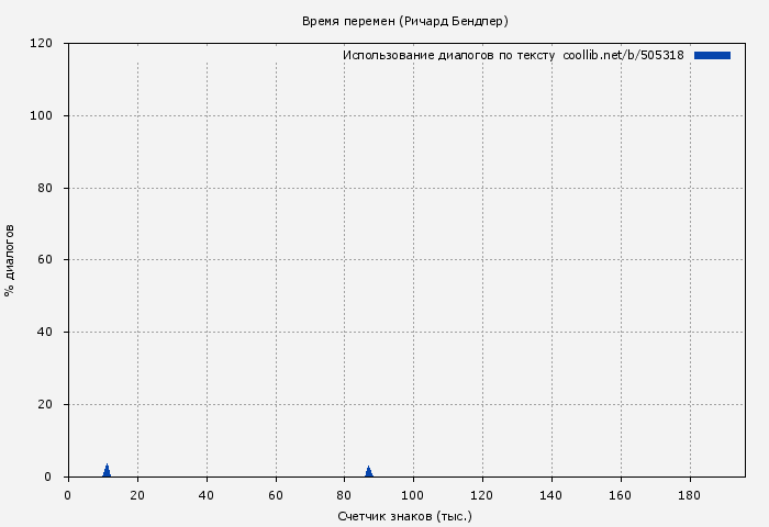 Использование диалогов по тексту книги № 505318: Время перемен (Ричард Бендлер)