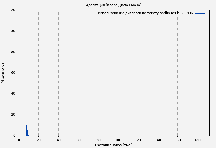 Использование диалогов по тексту книги № 655896: Адаптация (Клара Дюпон-Моно)