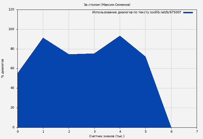 Использование диалогов по тексту книги № 675007: За столом (Максим Семенов)