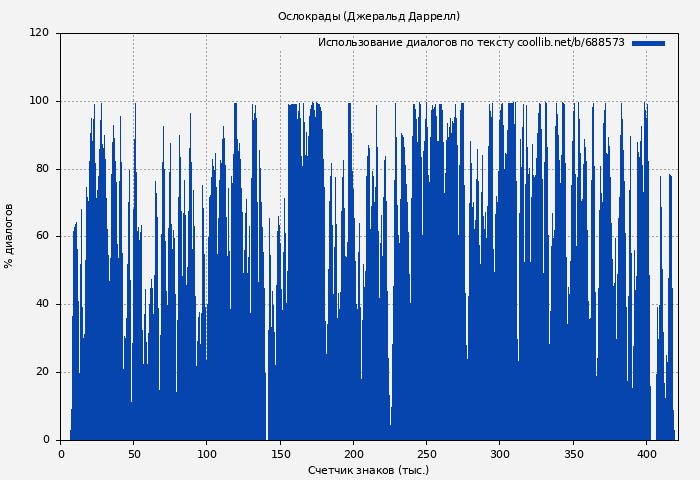 Использование диалогов по тексту книги № 688573: Ослокрады. Говорящий сверток (Джеральд Даррелл)