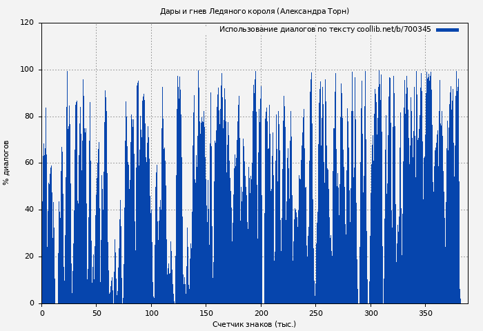 Использование диалогов по тексту книги № 700345: Дары и гнев Ледяного короля (Александра Торн)