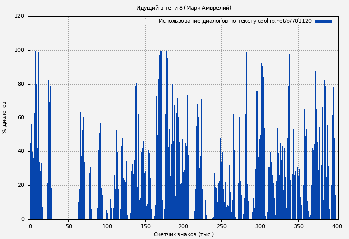Использование диалогов по тексту книги № 701120: Идущий в тени 8 (Марк Амврелий)