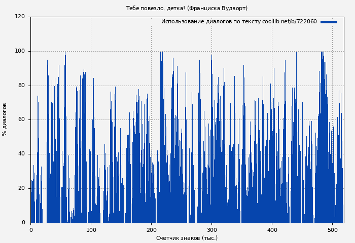 Использование диалогов по тексту книги № 722060: Тебе повезло, детка! (Франциска Вудворт)