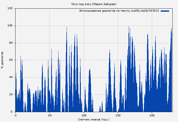 Использование диалогов по тексту книги № 767014: Тигр под елку (Мария Зайцева)
