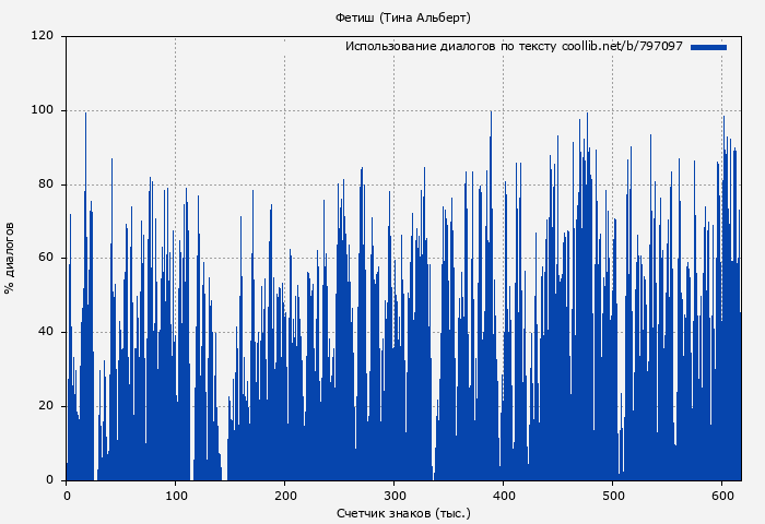 Использование диалогов по тексту книги № 797097: Фетиш (Тина Альберт)