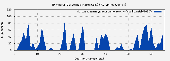 Использование диалогов по тексту книги № 9050: Блэквилл (Секретные материалы) ( Автор неизвестен)