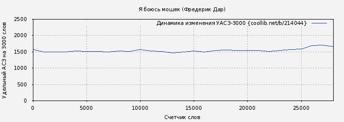 Удельный АСЗ-3000 книги № 214044: Я боюсь мошек (Фредерик Дар)
