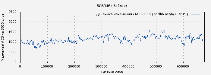 Удельный АСЗ-3000 книги № 217015: БИБЛИЯ ( Библия)
