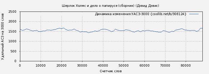 Удельный АСЗ-3000 книги № 308124: Шерлок Холмс и дело о папирусе (сборник) (Дэвид Дэвис)