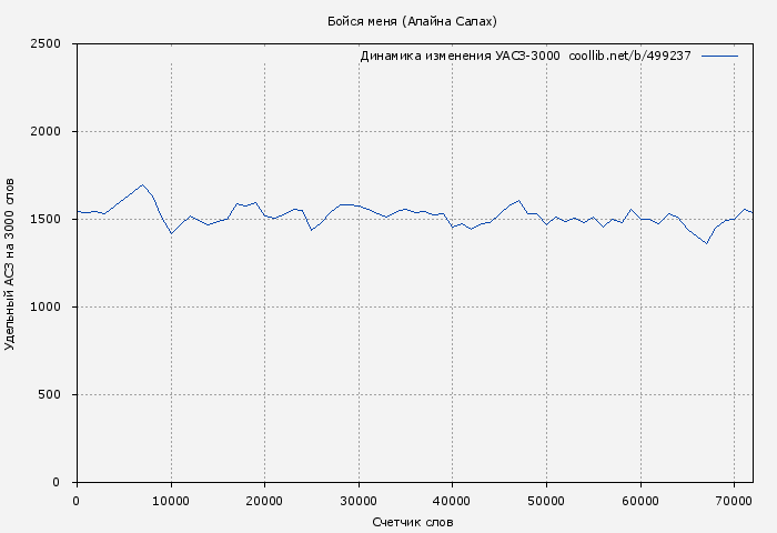 Удельный АСЗ-3000 книги № 499237: Бойся меня (Алайна Салах)