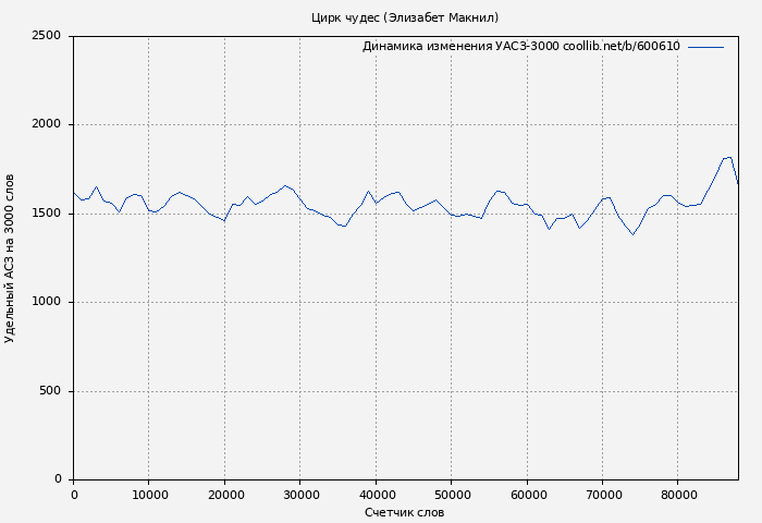 Удельный АСЗ-3000 книги № 600610: Цирк чудес (Элизабет Макнил)