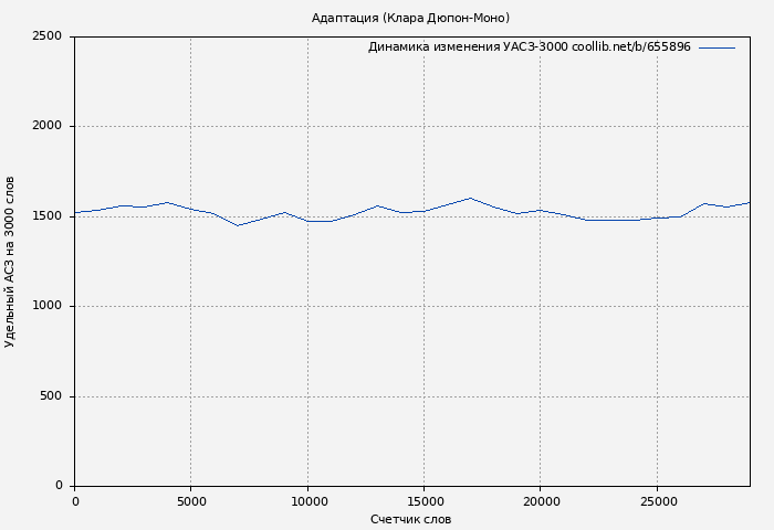 Удельный АСЗ-3000 книги № 655896: Адаптация (Клара Дюпон-Моно)