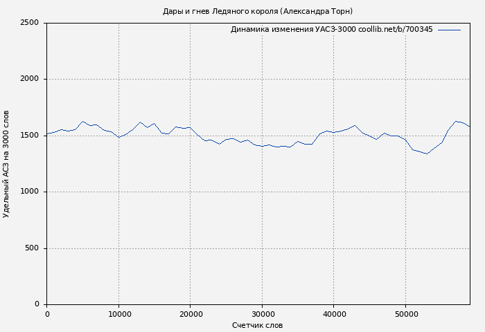 Удельный АСЗ-3000 книги № 700345: Дары и гнев Ледяного короля (Александра Торн)