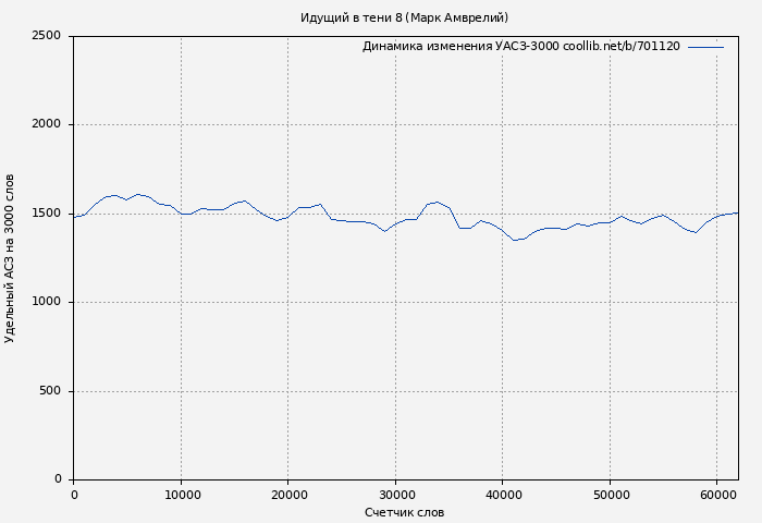 Удельный АСЗ-3000 книги № 701120: Идущий в тени 8 (Марк Амврелий)