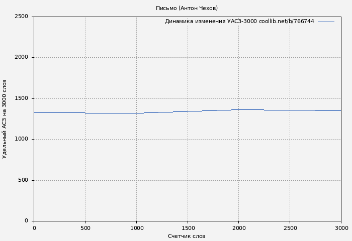 Удельный АСЗ-3000 книги № 766744: Письмо (Антон Чехов)