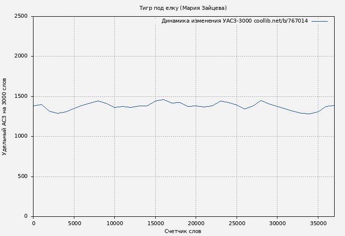 Удельный АСЗ-3000 книги № 767014: Тигр под елку (Мария Зайцева)