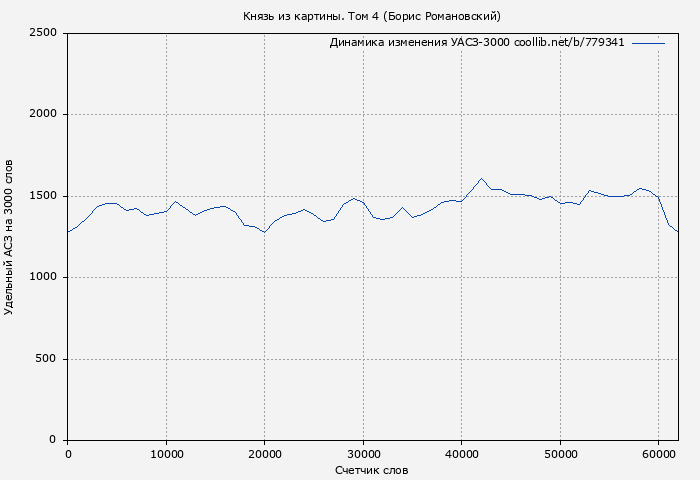 Удельный АСЗ-3000 книги № 779341: Князь из картины. Том 4 (Борис Романовский)